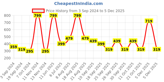 myntra.com Home Centre Transparent & Green Corsica Eden Green Artificial Succulent Glass Jar home centre Price History Graph from 3 Sep 2024 to 5 Dec 2025