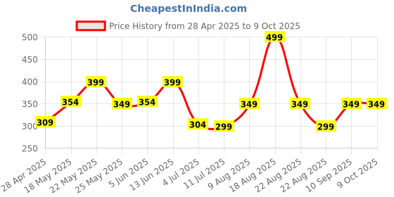 myntra.com Home Centre Transparent Artificial Plant With Pot home centre Price History Graph from 28 Apr 2025 to 9 Oct 2025