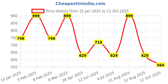 myntra.com Home Centre Transparent Set of 4 Glass Solid Water Bottle home centre Price History Graph from 15 Jan 2025 to 11 Oct 2025