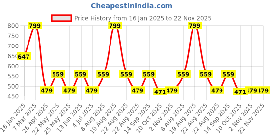 myntra.com Home Centre Transparent Set of 4 Glass Solid Water Bottle home centre Price History Graph from 16 Jan 2025 to 21 Nov 2025