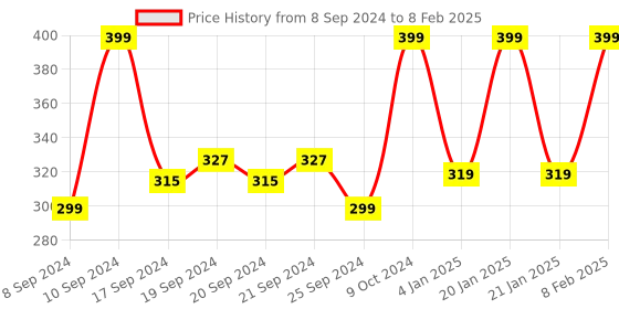 myntra.com Home centre Transparent Solid Regan Ashley Stackable Storage Box with Separator home centre Price History Graph from 8 Sep 2024 to 8 Feb 2025