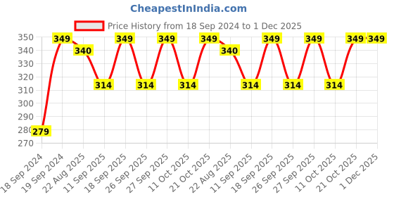 myntra.com Home Centre Unisex Brown Runners home centre Price History Graph from 18 Sep 2024 to 1 Dec 2025
