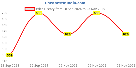 myntra.com Home Centre Unisex Gold-Toned Self Design PVC Table Runners home centre Price History Graph from 18 Sep 2024 to 22 Nov 2025