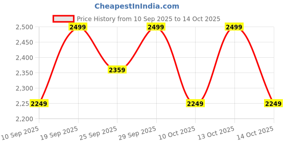 myntra.com Home Centre Unisex Grey Memory Foam Lumbar Support Pillow home centre Price History Graph from 10 Sep 2025 to 14 Oct 2025