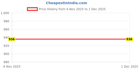 myntra.com Home Centre Utopia Refresh Bouquet Purple Lavender and Chamomile Scented Jar Candle home centre Price History Graph from 6 Nov 2025 to 1 Dec 2025