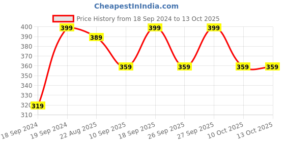 myntra.com Home Centre White 1 Pieces Dahlia Artificial Flower home centre Price History Graph from 18 Sep 2024 to 12 Oct 2025