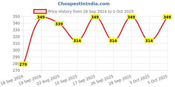 myntra.com Home Centre White 1 Pieces Delphinium Artificial Flower home centre Price History Graph from 18 Sep 2024 to 5 Oct 2025