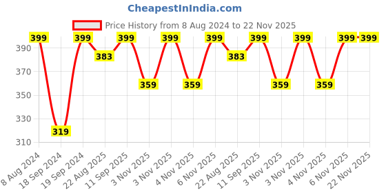 myntra.com Home Centre White Adhesive Wall Hook With 3 Hooks home centre Price History Graph from 8 Aug 2024 to 21 Nov 2025