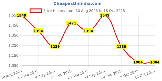 myntra.com Home Centre White & Beige Globe Table Accent Showpiece home centre Price History Graph from 30 Aug 2025 to 18 Oct 2025