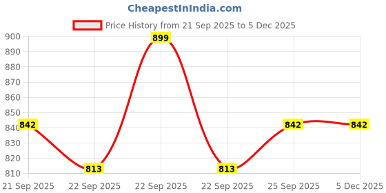 myntra.com Home Centre White & Black 1 pieces Jar Candle home centre Price History Graph from 21 Sep 2025 to 5 Dec 2025