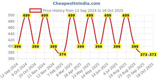 myntra.com Home Centre White & Blue Printed Pre-Filled Cushion home centre Price History Graph from 12 Sep 2024 to 18 Oct 2025