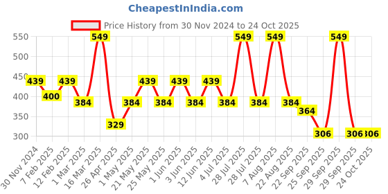 myntra.com Home Centre White & Blue Printed Stoneware Matte Mug 320 ml home centre Price History Graph from 30 Nov 2024 to 23 Oct 2025