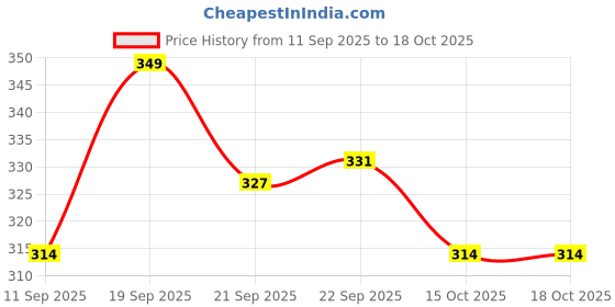 myntra.com Home Centre White & Blue Text or Slogans Printed Glossy Mug 340 ml home centre Price History Graph from 11 Sep 2025 to 18 Oct 2025