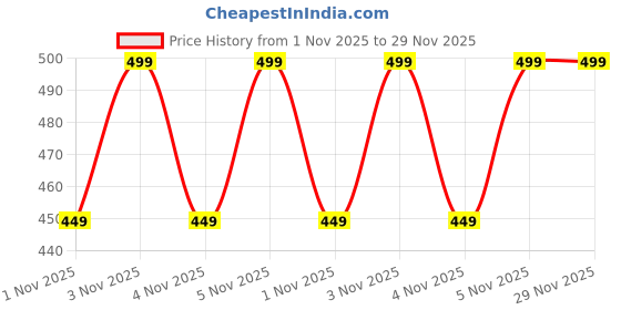 myntra.com Home Centre White & Brown Magnolia Artificial Flower home centre Price History Graph from 1 Nov 2025 to 29 Nov 2025