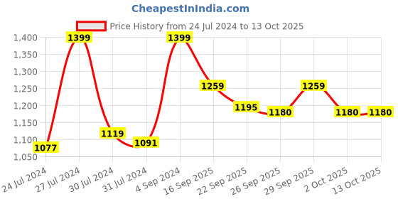 myntra.com Home Centre White & Gold Textured Ceramic Pine Apple Table Accent home centre Price History Graph from 24 Jul 2024 to 13 Oct 2025
