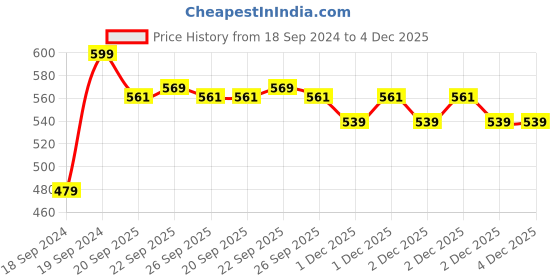 myntra.com Home Centre White & Gold Toned Abstract Ceramic Bath Organiser home centre Price History Graph from 18 Sep 2024 to 4 Dec 2025