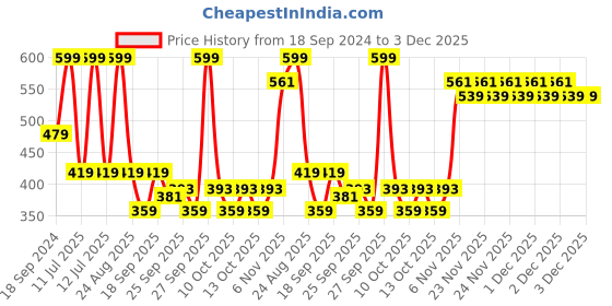 myntra.com Home Centre White & Gold-Toned Abstract Ceramic Cotton Jar home centre Price History Graph from 18 Sep 2024 to 2 Dec 2025