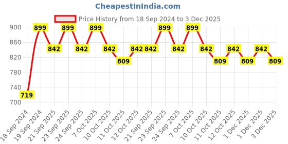 myntra.com Home Centre White & Gold-Toned Abstract Ceramic Toilet Brush Holder home centre Price History Graph from 18 Sep 2024 to 3 Dec 2025