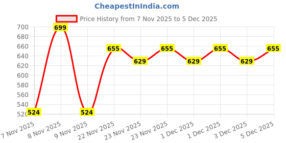 myntra.com Home Centre White & Gold Toned Ceramic Floral T-Light Candle Holder home centre Price History Graph from 7 Nov 2025 to 3 Dec 2025