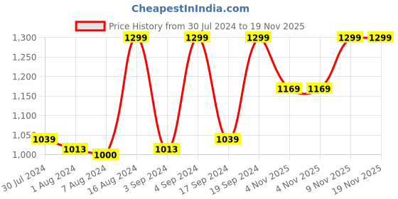 myntra.com Home Centre White & Gold-Toned Ganesha Figurine With 2 Peacock T-Light Holders home centre Price History Graph from 30 Jul 2024 to 18 Nov 2025