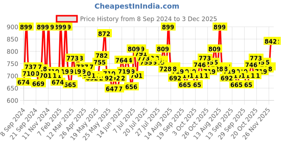 myntra.com Home Centre White & Gold-Toned Solid Brighton Turtle Decorative Serving Bowl home centre Price History Graph from 8 Sep 2024 to 3 Dec 2025