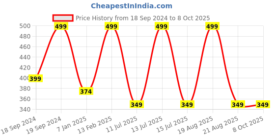 myntra.com Home Centre White & Green Botanical Dahlia Artificial Flower home centre Price History Graph from 18 Sep 2024 to 8 Oct 2025