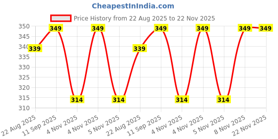 myntra.com Home Centre White & Green Chrysanthemum Artificial Flower home centre Price History Graph from 22 Aug 2025 to 22 Nov 2025