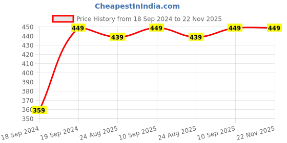 myntra.com Home Centre White & Green Pom Pom Artificial Flower home centre Price History Graph from 18 Sep 2024 to 22 Nov 2025