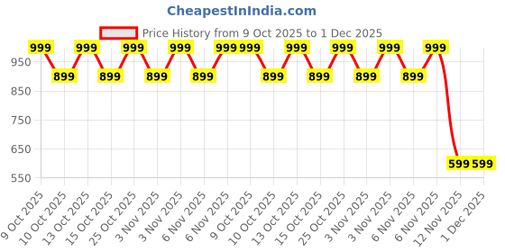 myntra.com Home Centre White & Green Set of 5 Floral Square Cushion Covers home centre Price History Graph from 9 Oct 2025 to 30 Nov 2025