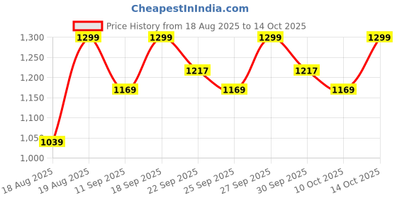 myntra.com Home Centre White & Grey Printed Cotton 150 TC Single Bedsheet With  Pillow Cover home centre Price History Graph from 18 Aug 2025 to 14 Oct 2025