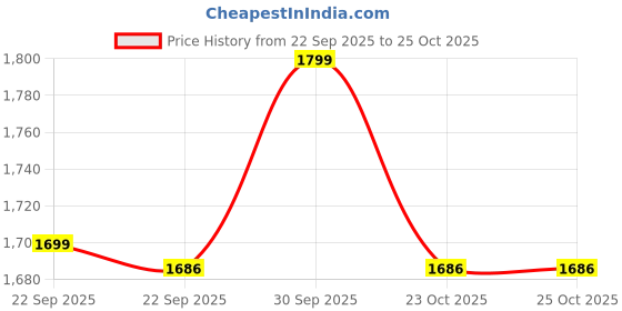 myntra.com Home Centre White & Grey Striped 144 TC King Bedsheet with 2 Pillow Covers home centre Price History Graph from 22 Sep 2025 to 25 Oct 2025