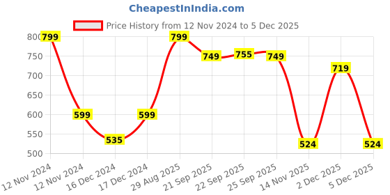myntra.com Home Centre White & Pink 4 Pieces Floral Printed Stoneware Mugs 240 ML Each home centre Price History Graph from 12 Nov 2024 to 5 Dec 2025