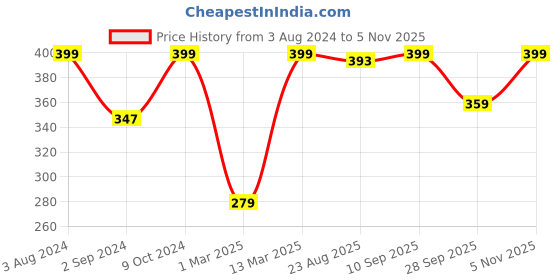myntra.com Home Centre White & Pink Geometric 210 TC Single Bedsheet with 1 Pillow Cover home centre Price History Graph from 3 Aug 2024 to 5 Nov 2025