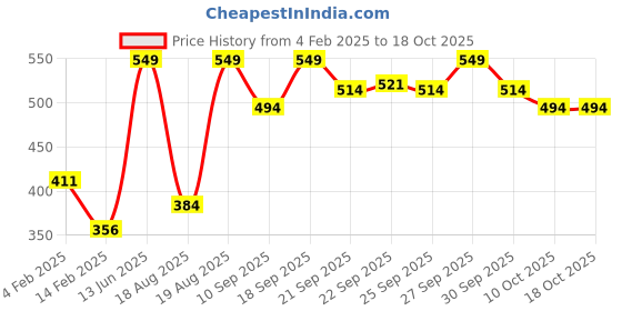 myntra.com Home Centre White & Pink Printed Bone China Glossy Mug home centre Price History Graph from 4 Feb 2025 to 18 Oct 2025