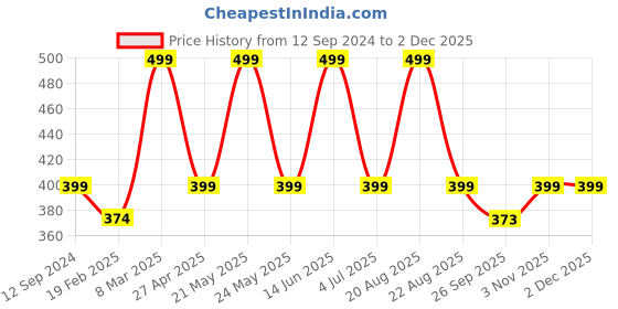 myntra.com Home Centre White & Yellow Printed Pre-Filled Cushion home centre Price History Graph from 12 Sep 2024 to 1 Dec 2025