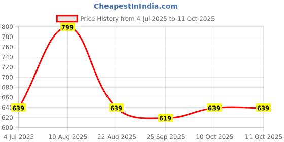 myntra.com Home Centre White Memory Foam Filled Polyester Breathable Sleep Pillow home centre Price History Graph from 4 Jul 2025 to 10 Oct 2025