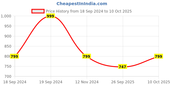 myntra.com Home Centre White Memory Foam Filled Polyester Sleep Pillow home centre Price History Graph from 18 Sep 2024 to 10 Oct 2025