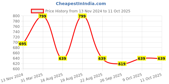 myntra.com Home Centre White Memory Foam Filled Polyester Sleep Pillow home centre Price History Graph from 13 Nov 2024 to 9 Oct 2025