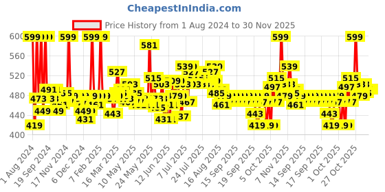 myntra.com Home Centre White Orion Medallian Solid Wall Hook With 6 Knobs home centre Price History Graph from 1 Aug 2024 to 30 Nov 2025
