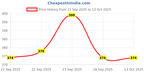 myntra.com Home Centre White Printed Mug home centre Price History Graph from 21 Sep 2025 to 13 Oct 2025