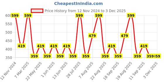 myntra.com Home Centre White Set of 2 Floral Printed Dishwasher safe Bone China Matte Mugs 230ml each home centre Price History Graph from 12 Nov 2024 to 3 Dec 2025