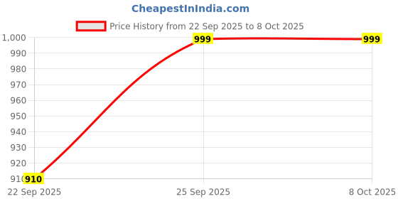 myntra.com Home Centre White Single Sided LED Table Mirror home centre Price History Graph from 22 Sep 2025 to 8 Oct 2025