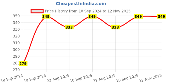 myntra.com Home Centre White Solid Plastic Towel Holder home centre Price History Graph from 18 Sep 2024 to 12 Nov 2025