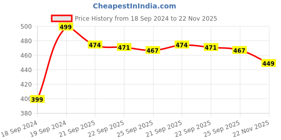 myntra.com Home Centre White Solid Stoneware Mug - 180 ML home centre Price History Graph from 18 Sep 2024 to 22 Nov 2025