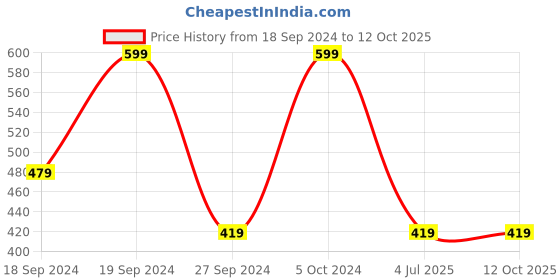 myntra.com Home Centre White Table Linen Sets home centre Price History Graph from 18 Sep 2024 to 12 Oct 2025