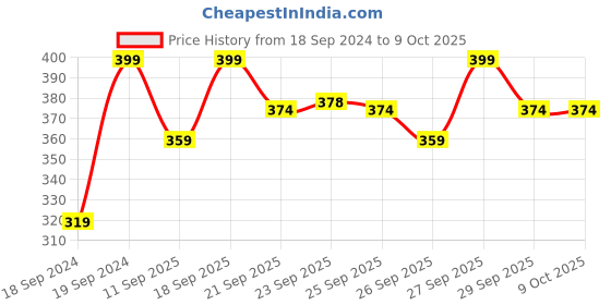 myntra.com Home Centre White Textured Stoneware Glossy Mugs Set of Cups and Mugs home centre Price History Graph from 18 Sep 2024 to 9 Oct 2025