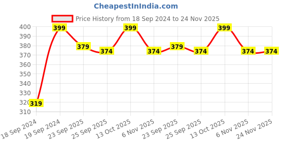 myntra.com Home Centre Yellow 2 Pieces Citrus Scented Pillar Candles home centre Price History Graph from 18 Sep 2024 to 23 Nov 2025