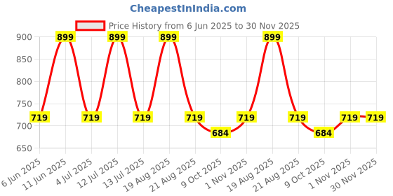 myntra.com Home Centre Yellow & Blue 3 Pieces Gold Toned & Blue Round Wall Clock & Mirror Set home centre Price History Graph from 6 Jun 2025 to 30 Nov 2025
