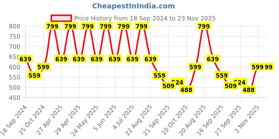 myntra.com Home Centre Yellow & Blue Solid 6-Pieces Bone China Glossy Mugs Set home centre Price History Graph from 18 Sep 2024 to 22 Nov 2025