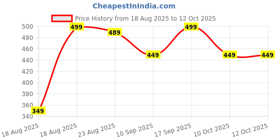 myntra.com Home Centre Yellow & Green Hydrangea Artificial Flower home centre Price History Graph from 18 Aug 2025 to 12 Oct 2025